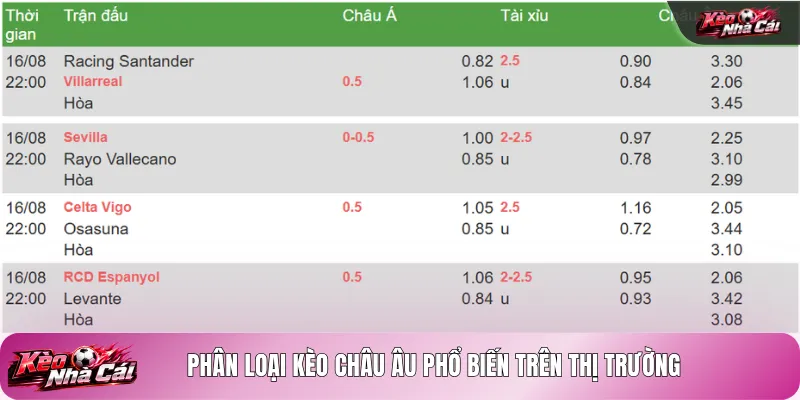 Phân loại kèo châu Âu phổ biến trên thị trường